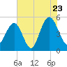 Duck Island tide chart for Saturday, July 23, 2022
