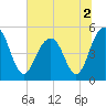 Duck Island tide chart for Saturday, July 2, 2022