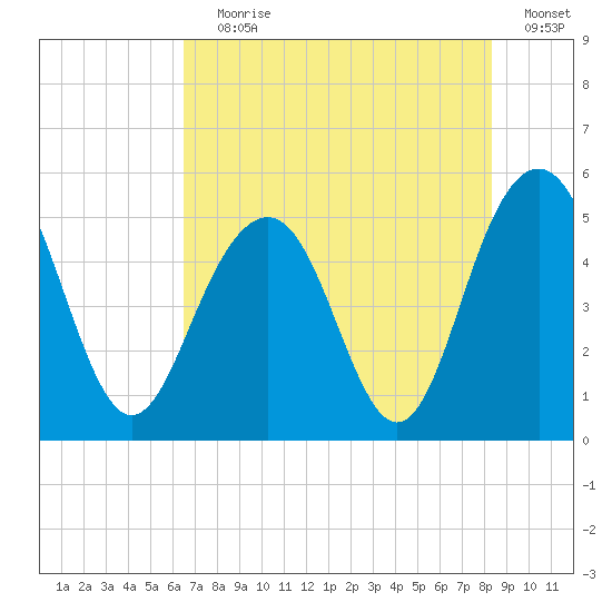 Duck Island tide chart for Saturday, July 30, 2022