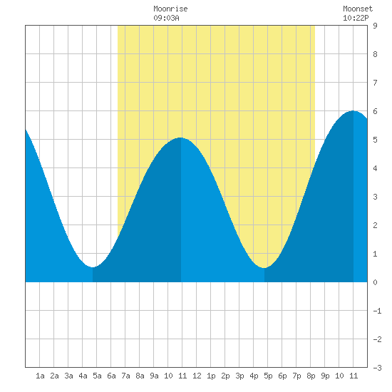 Duck Island tide chart for Sunday, July 31, 2022