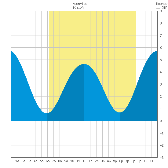 Duck Island tide chart for Sunday, July 3, 2022
