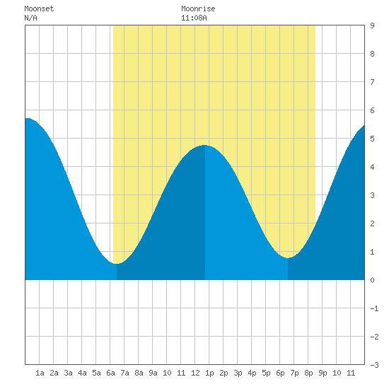 Duck Island tide chart for Monday, July 4, 2022
