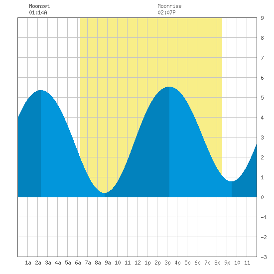 Duck Island tide chart for Thursday, July 7, 2022