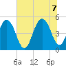 Duck Island tide chart for Thursday, July 7, 2022