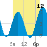 Duck Island tide chart for Friday, August 12, 2022