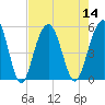 Duck Island tide chart for Sunday, August 14, 2022