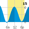 Duck Island tide chart for Monday, August 15, 2022