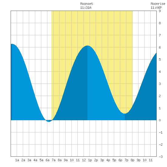 Duck Island tide chart for Tuesday, August 16, 2022
