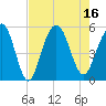 Duck Island tide chart for Tuesday, August 16, 2022