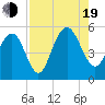 Duck Island tide chart for Friday, August 19, 2022