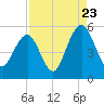Duck Island tide chart for Tuesday, August 23, 2022