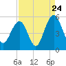 Duck Island tide chart for Wednesday, August 24, 2022