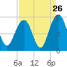 Duck Island tide chart for Friday, August 26, 2022