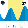 Duck Island tide chart for Saturday, August 27, 2022