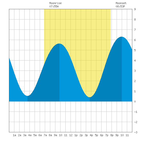 Duck Island tide chart for Sunday, August 28, 2022