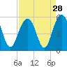 Duck Island tide chart for Sunday, August 28, 2022