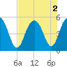 Duck Island tide chart for Tuesday, August 2, 2022