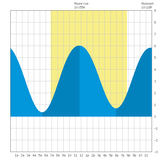 Duck Island tide chart for Wednesday, August 31, 2022