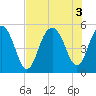 Duck Island tide chart for Wednesday, August 3, 2022