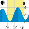 Duck Island tide chart for Friday, August 5, 2022