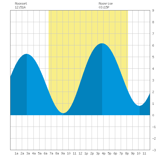Duck Island tide chart for Saturday, August 6, 2022