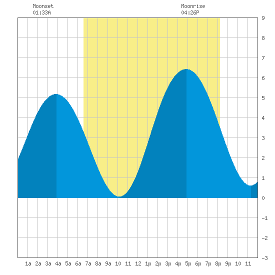 Duck Island tide chart for Sunday, August 7, 2022