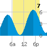 Duck Island tide chart for Sunday, August 7, 2022
