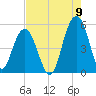 Duck Island tide chart for Tuesday, August 9, 2022