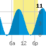 Duck Island tide chart for Sunday, September 11, 2022
