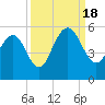 Duck Island tide chart for Sunday, September 18, 2022