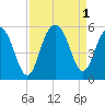 Duck Island tide chart for Thursday, September 1, 2022