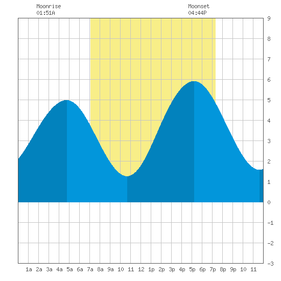 Duck Island tide chart for Tuesday, September 20, 2022
