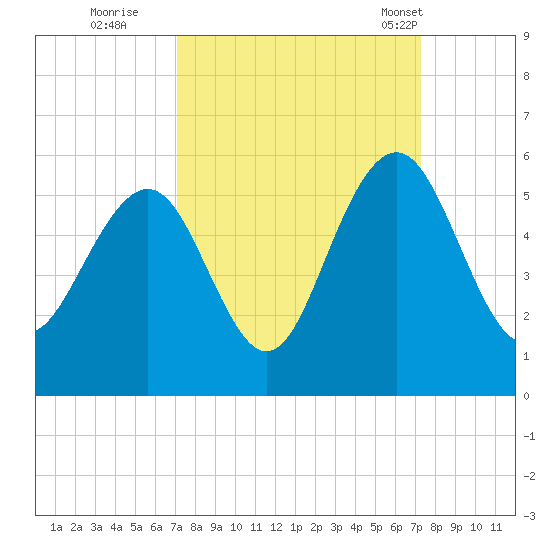 Duck Island tide chart for Wednesday, September 21, 2022
