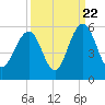 Duck Island tide chart for Thursday, September 22, 2022