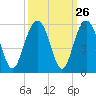 Duck Island tide chart for Monday, September 26, 2022