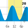 Duck Island tide chart for Wednesday, September 28, 2022