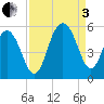 Duck Island tide chart for Saturday, September 3, 2022