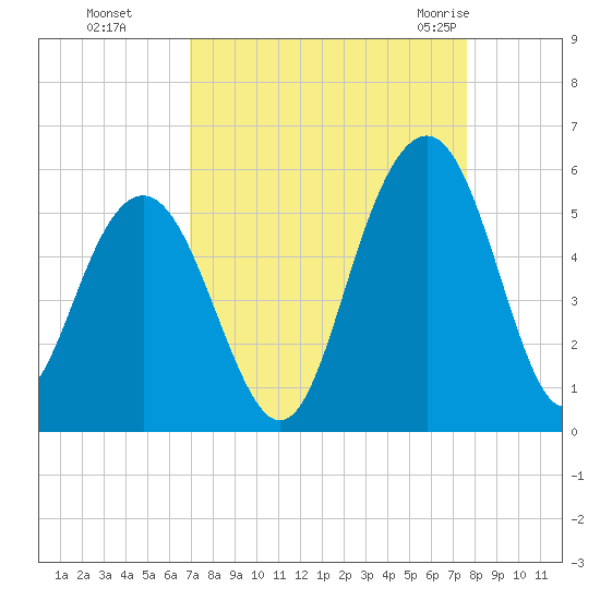 Duck Island tide chart for Tuesday, September 6, 2022