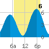 Duck Island tide chart for Tuesday, September 6, 2022