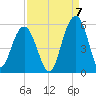 Duck Island tide chart for Wednesday, September 7, 2022