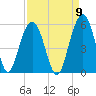 Duck Island tide chart for Friday, September 9, 2022