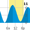 Duck Island tide chart for Tuesday, October 11, 2022