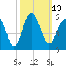 Duck Island tide chart for Thursday, October 13, 2022