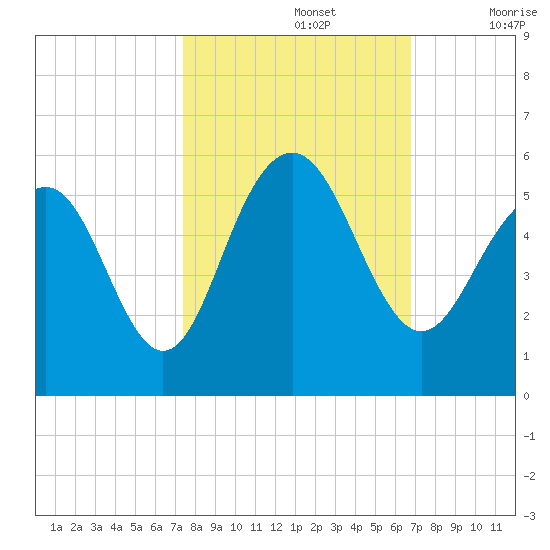 Duck Island tide chart for Saturday, October 15, 2022