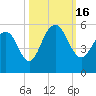 Duck Island tide chart for Sunday, October 16, 2022
