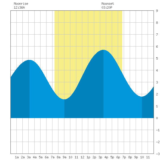 Duck Island tide chart for Tuesday, October 18, 2022