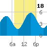 Duck Island tide chart for Tuesday, October 18, 2022