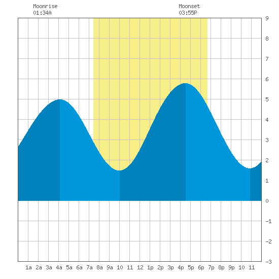 Duck Island tide chart for Wednesday, October 19, 2022
