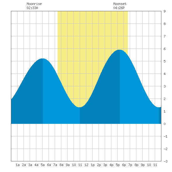 Duck Island tide chart for Thursday, October 20, 2022