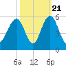 Duck Island tide chart for Friday, October 21, 2022